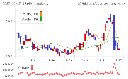 サントリー食品インターナショナルチャート