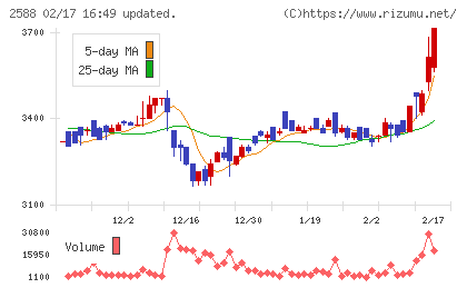 プレミアムウォーターホールディングスチャート