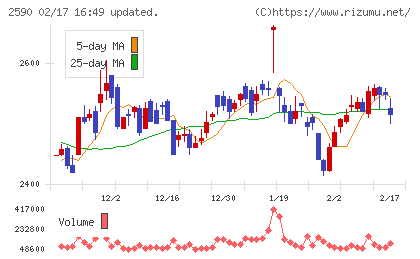 ダイドーグループホールディングスチャート