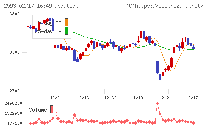 伊藤園チャート
