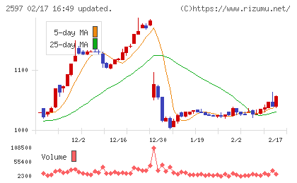 ユニカフェチャート