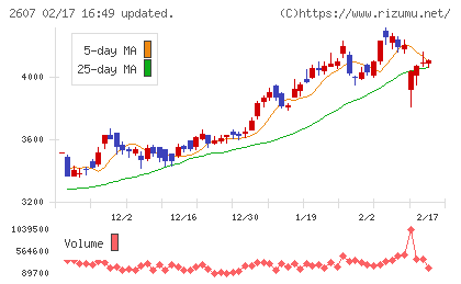 不二製油チャート
