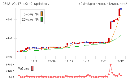 かどや製油チャート