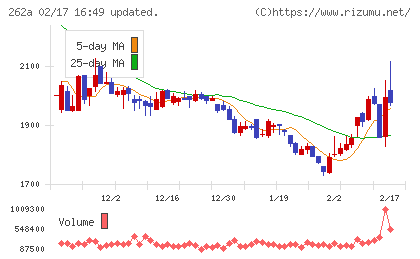インターメスティックチャート
