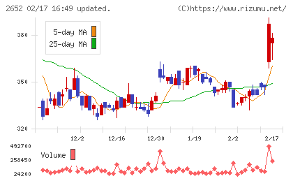 まんだらけチャート