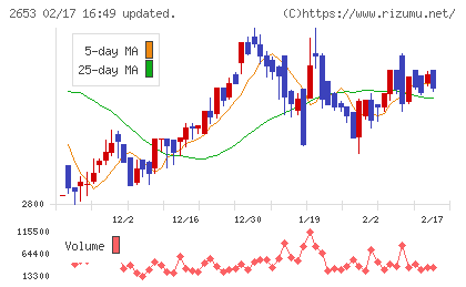 イオン九州チャート