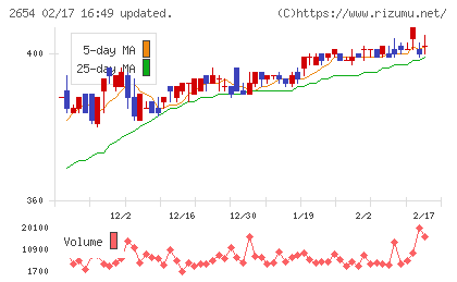 アスモチャート