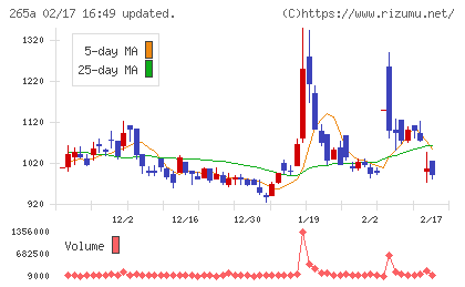 Ｈｍｃｏｍｍチャート