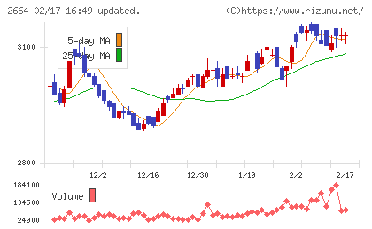 カワチ薬品チャート