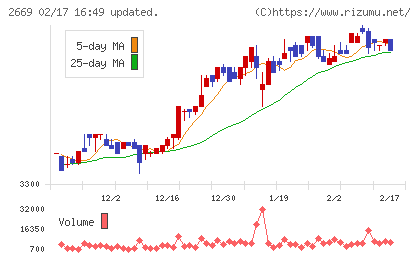 カネ美食品チャート