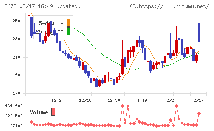 夢みつけ隊チャート