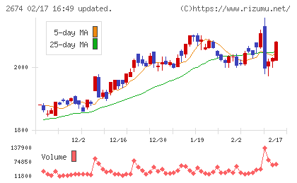 ハードオフコーポレーションチャート