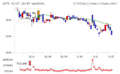 アスクルチャート
