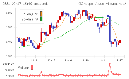 ゲオホールディングスチャート