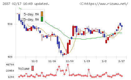 シー・ヴイ・エス・ベイエリアチャート