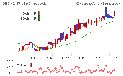 オルバヘルスケアホールディングスチャート