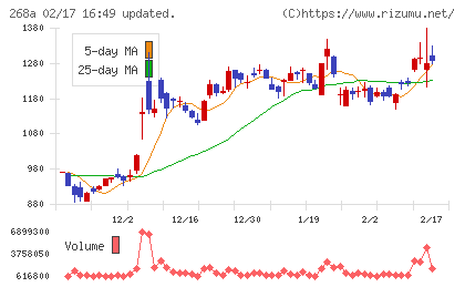 リガク・ホールディングスチャート