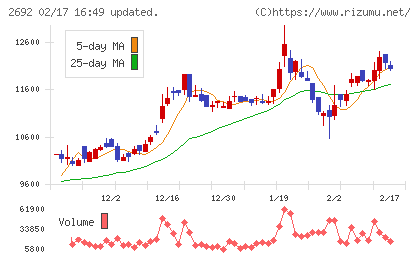 伊藤忠食品チャート