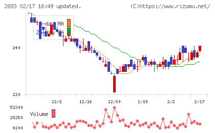 ＹＫＴチャート