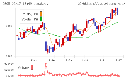 くら寿司チャート