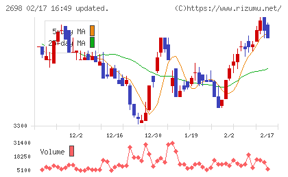 キャンドゥチャート