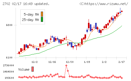 日本マクドナルドホールディングスチャート