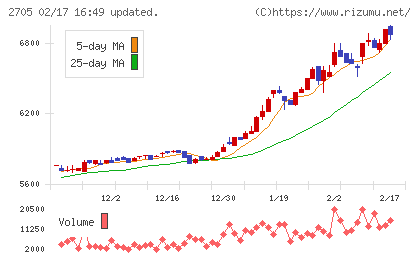 大戸屋ホールディングスチャート
