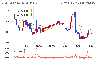 ジェイホールディングスチャート