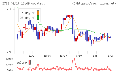 ＩＫホールディングスチャート