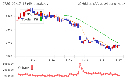 パルグループホールディングスチャート
