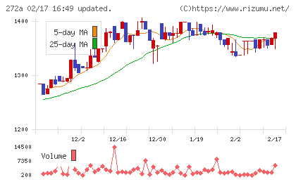 グリーンクロスホールディングスチャート