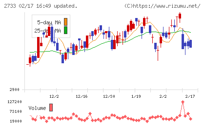あらたチャート