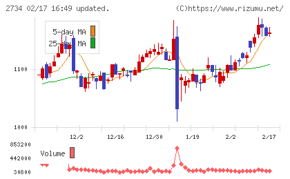 サーラコーポレーションチャート