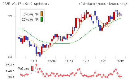 ワッツチャート
