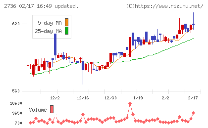 フェスタリアホールディングスチャート