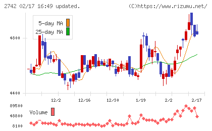 ハローズチャート