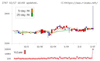 北雄ラッキーチャート