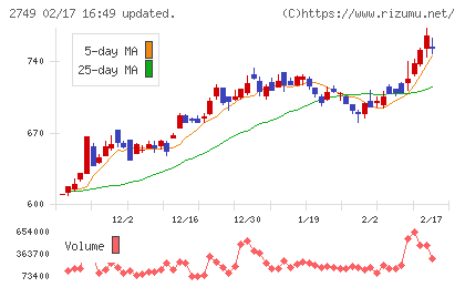 JPホールディングスチャート
