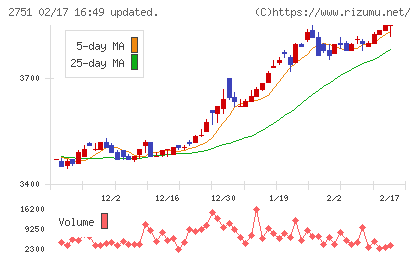 テンポスホールディングスチャート