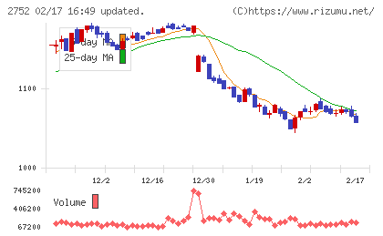 フジオフードグループ本社チャート