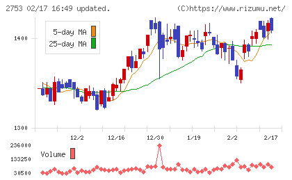 あみやき亭チャート