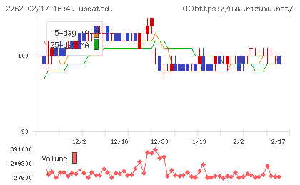 ＳＡＮＫＯ　ＭＡＲＫＥＴＩＮＧ　ＦＯＯＤＳチャート