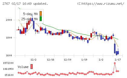 円谷フィールズホールディングスチャート
