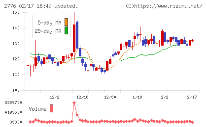 新都ホールディングスチャート