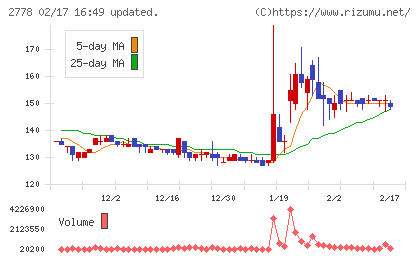 パレモ・ホールディングスチャート