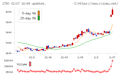 コメ兵ホールディングスチャート