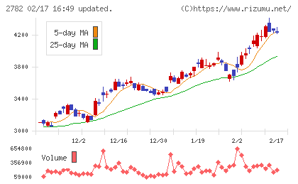 セリアチャート