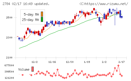 アルフレッサ ホールディングスチャート