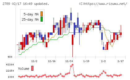 カルラチャート