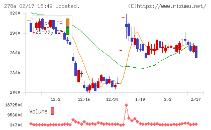 Ｔｅｒｒａ　Ｄｒｏｎｅチャート